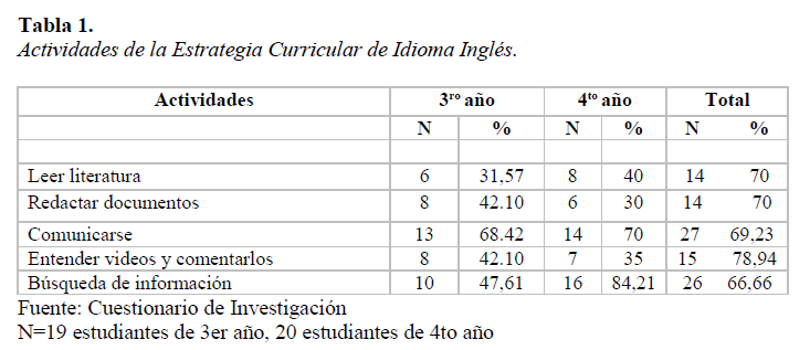 Tabla 1. Actividades de la Estrategia Curricular de Idioma Inglés